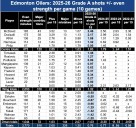 Oilers coach Knoblauch with radical new approach to line