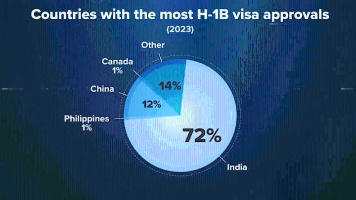 ‘American dream stolen from Americans’: US puts India in spotlight in new ad on H