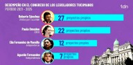 Sánchez fue el diputado tucumano que más proyectos presentó durante su paso por el Congreso