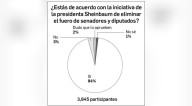 Dinero | Abrumadora mayoría aprueba abolir el fuero