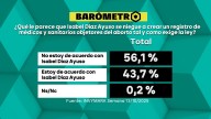 Barómetro laSexta | El 56,1% de los encuestados no está de acuerdo con Ayuso y su rechazo a crear un registro de objetores al aborto