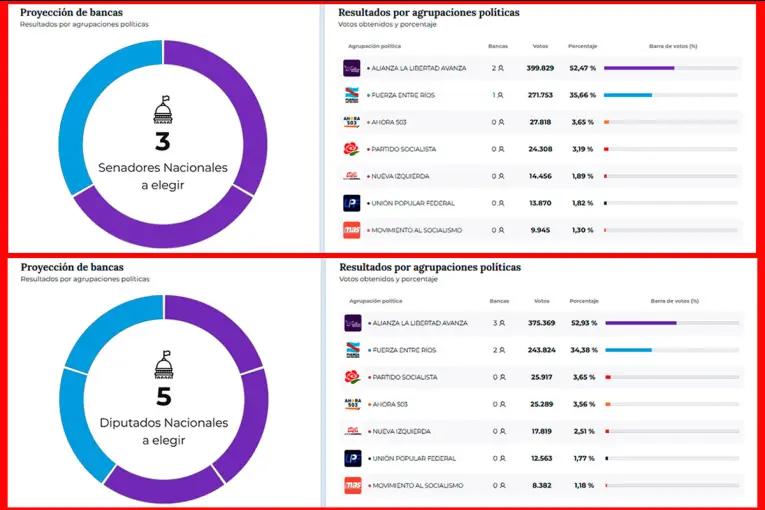 Resultados oficiales con 99% escrutado: La Alianza liderada por Frigerio triunfó en Entre Ríos