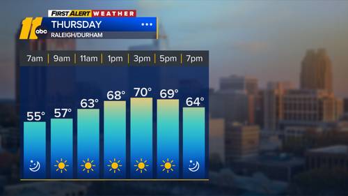A few showers today, much cooler tomorrow