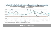 Baja inflación anual a 3.63% en primera mitad de octubre 2025