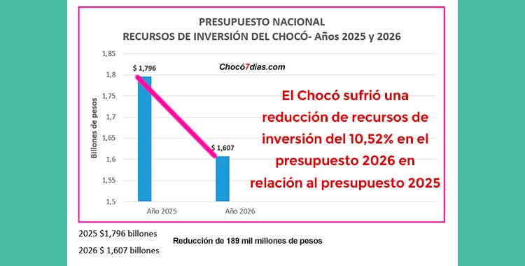 El Chocó sufrió una reducción de recursos de inversión del 10,52% en el presupuesto 2026 en relación al presupuesto 2025