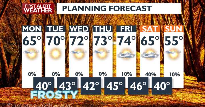 🥶 You can expect frost on Monday morning followed by a week filled with sunshine and a stunning supermoon Monday night