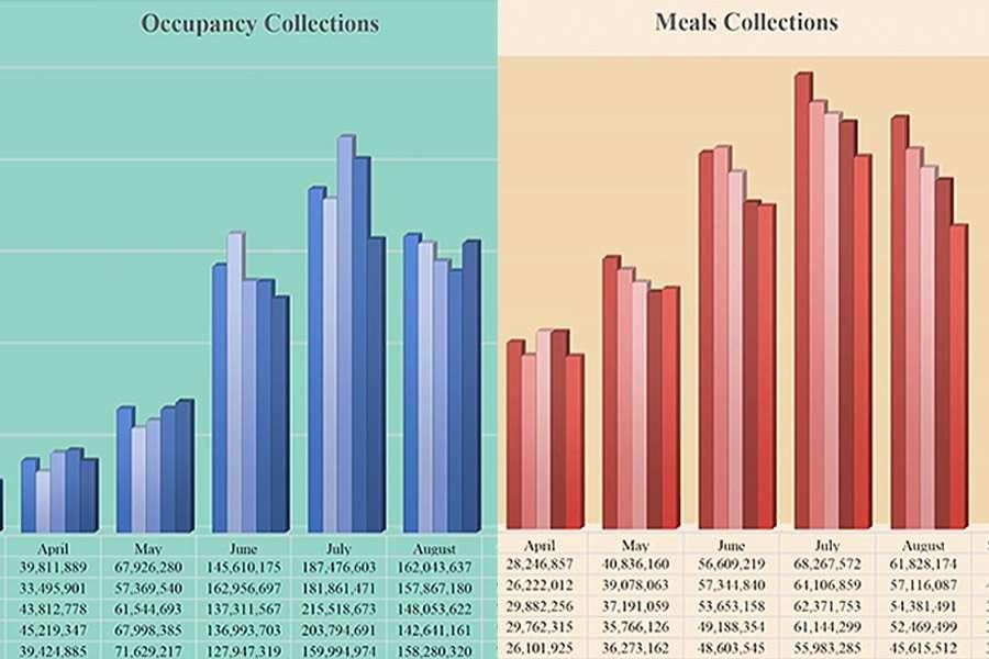 The Outer Banks Voice -   August 2025 Dare occupancy collections up slightly, bigger increase in meals revenue