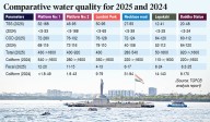 Hyderabad: Coliform levels in Hussain Sagar Lake show mixed trends during Ganesh idols immersion in 2025 compared to 2024