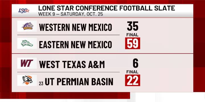 ENMU football puts up 750 yards of offense in win; WT falls to ranked opponent