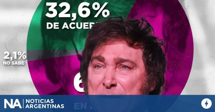 La encuesta que desarma el discurso público de Javier Milei: ¿cuántos argentinos creen que “lo peor ya pasó”?