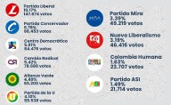 Elecciones de Juventud 2025: listado de los partidos que recibieron más votos