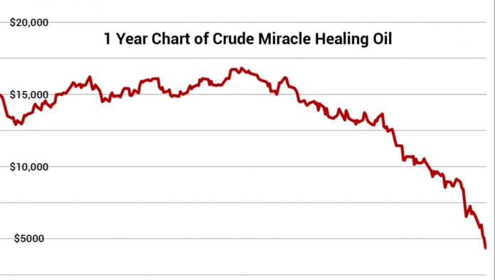 Crude Miracle Healing Oil Falls Below $5000/Barrel