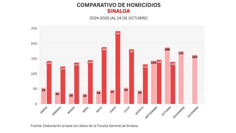 Informe diario: 8 homicidios, 1 hallazgo de un cuerpo y 21 vehículos robados el viernes