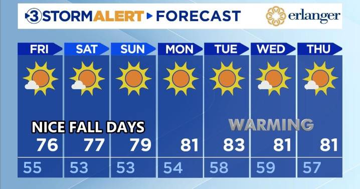 Great fall weather through the weekend.
