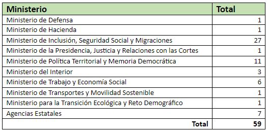 La Administración del Estado incorpora 59 administrativos en la provincia de Granada para reforzar los servicios públicos esenciales