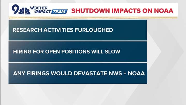 Here's how the government shutdown affects NOAA, National Weather Service