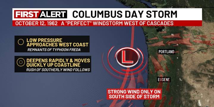 LOOKING BACK: 63 Years since historic Columbus Day Storm