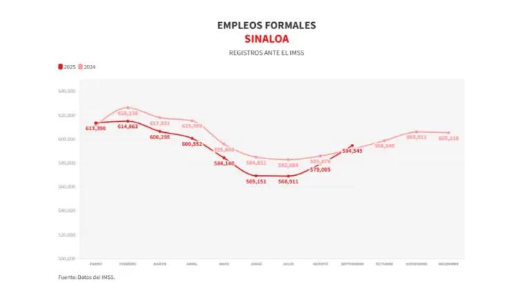 En septiembre, Sinaloa fue el segundo estado con más crecimiento en empleo formal, de acuerdo con el IMSS