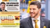 Sube aprobación de Samuel García en Nuevo León, revela Cómo Vamos