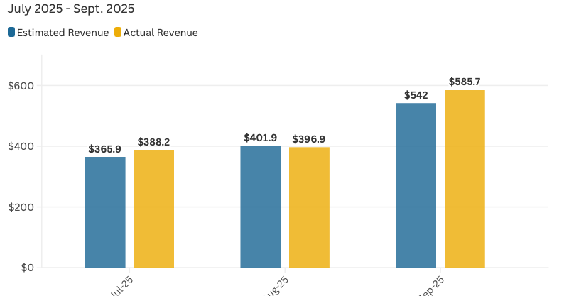September tax revenues in West Virginia continue to add to modest surplus