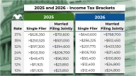 If Your Income Is Above This Number, You'll Be Taxed at the Highest Rate in 2026