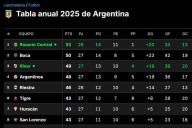 Faltan cinco fechas. Las tablas del Clausura, la clasificación a las copas de 2026 y la lucha por la permanencia