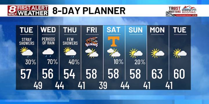 Scattered showers continue overnight with another round Wednesday
