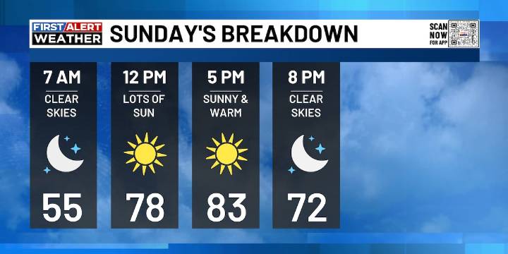 FIRST ALERT | Warm and sunny weather finishes out the weekend