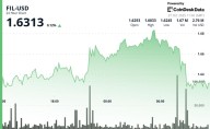 Filecoin Gives Back Most of Early  Gains, Remains Barely Higher