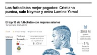 [Infografía] Los futbolistas mejor pagados: Cristiano puntea, sale Neymar y entra Lamine Yamal
