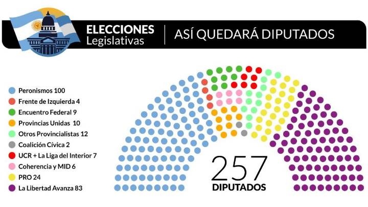 Crecimiento exponencial de La Libertad Avanza en Diputados, pero aún necesita los votos del "centro"