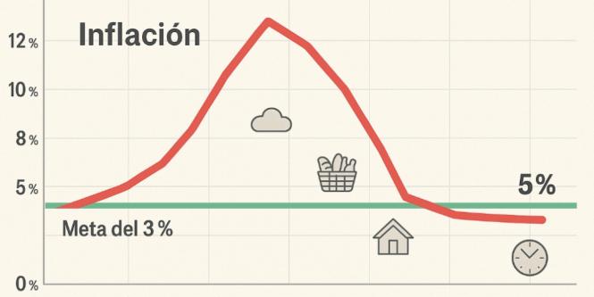 Colombia completaría cinco años fuera del rango meta de inflación, advierten analistas 