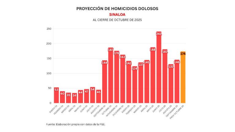 Informe diario: desaparecen 5 hombres en un solo día en Navolato; 3 homicidios y 15 vehículos robados