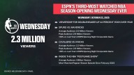ESPN’s Third-Most Watched NBA Season-Opening Wednesday Ever