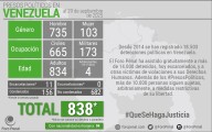 Foro Penal informó que 838 personas siguen detenidas por motivos políticos, 94 son extranjeros