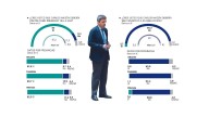 El rechazo a Mazón se mantiene y el 82 % de encuestados pide su dimisión