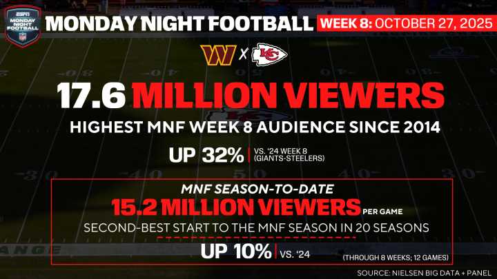Monday Night Football Draws More than 17.6 Million Viewers, ESPN’s Highest Week 8 Audience Since 2014