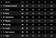 Detalles. Tabla Anual 2025: así están las clasificaciones a las copas Libertadores y Sudamericana, en la previa de la fecha 14