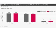 Cifra más baja de desempleo en este siglo: en septiembre se ubicó en 8,2%, reveló el Dane