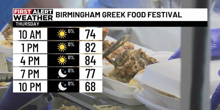 First Alert Weather: Dry conditions continue through the end of the week
