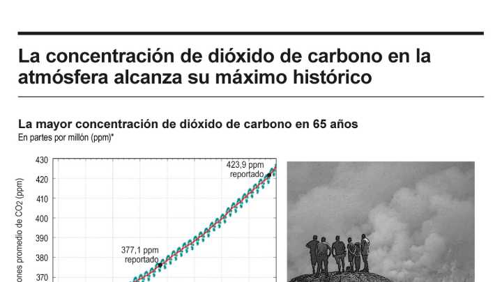 [Infografía] La concentración de dióxido de carbono en la atmósfera alcanza su máximo histórico