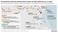 De la catástrofe a la reconstrucción: la Comunidad Valenciana sigue rehaciéndose tras un año de la DANA