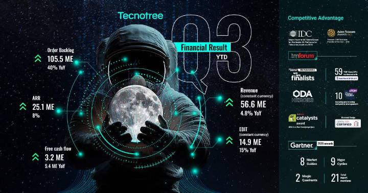 Tecnotree mantiene su impulso con el sexto trimestre consecutivo de ganancias y flujo de caja