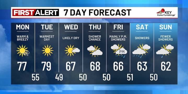 Dry and warm through Tuesday