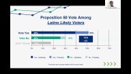 Latinos podrían definir el resultado de la Proposición 50