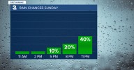First Warning Forecast: Subtle warm-up Sunday, shower chances return