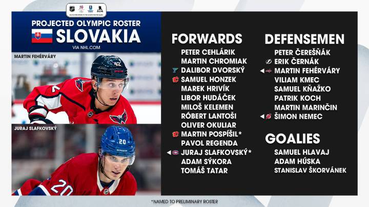 Dvorsky, Honzek projected to make 2026 Slovakia Olympic roster, NHL.com predicts