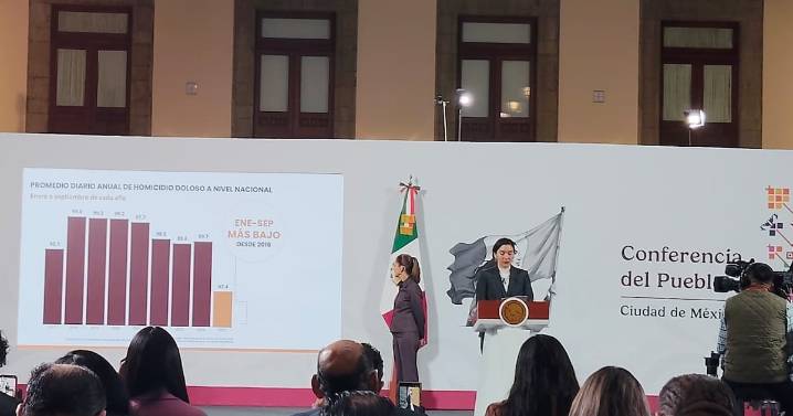 Homicidios disminuyen 32% en primer año de Gobierno de Sheinbaum