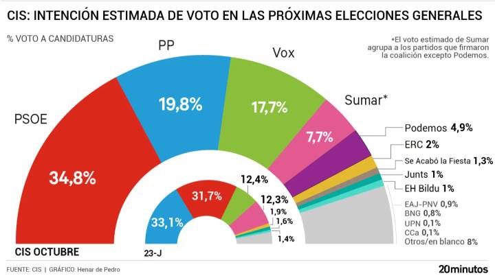 El CIS de Tezanos obvia los últimos escándalos de corrupción y sitúa al PSOE 15 puntos por delante del PP