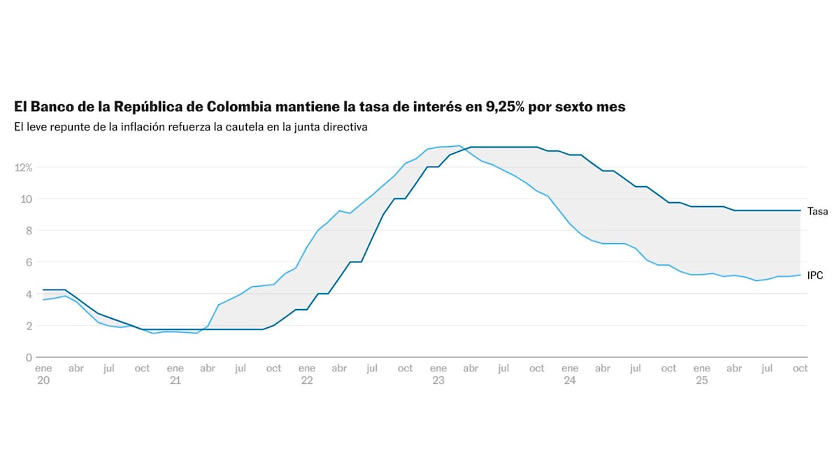 El Banco de la República se planta con una tasa de interés en el 9,25% por sexta vez consecutiva